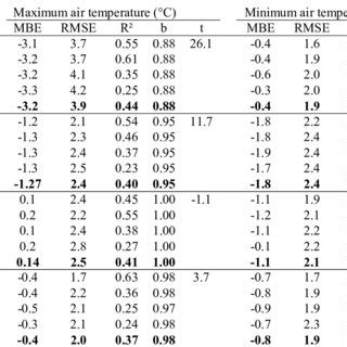 Mean Bias Error Mbe Root Mean Square Error Rmse Coefficient Of