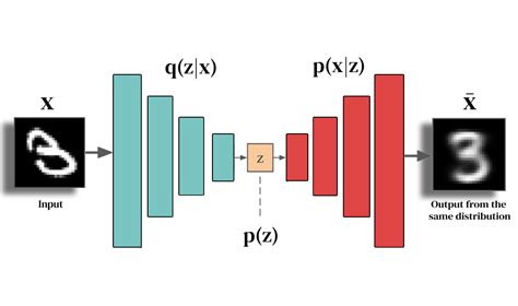 Variational Autoencoders A Vanilla Implementation Machine Learning