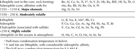 1 Classification Of The Elements 1355 K A Refractory Elements