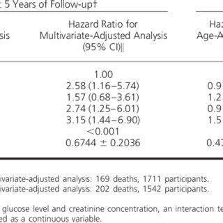 Association Of Plasma Total Homocysteine Level With All Cause Mortality