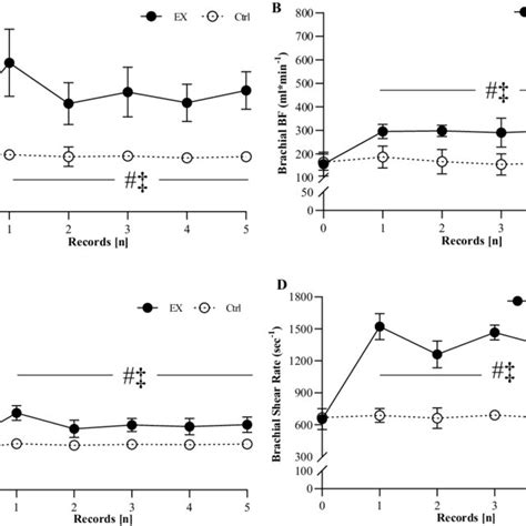 Vascular Response During Treatments Values Of Femoral A And Brachial