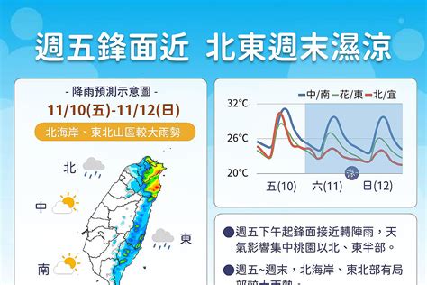 明起變天北東轉雨轉涼 北台灣下周二最涼下探19度 旅遊 聯合新聞網