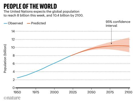 World Population Hits Eight Billion Heres How Researchers Predict It