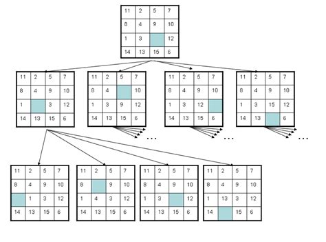 Sortant Tragique Idole 15 puzzle algorithm résidu fibre bison