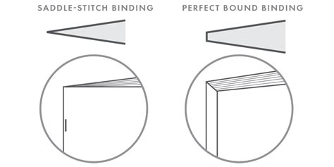 Saddle Stitch vs. Perfect Binding – U.S. Press Blog