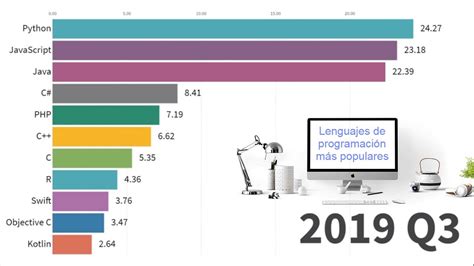 Lenguajes De Programación Más Populares 1965 2019 Youtube