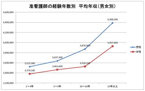 准看護師の平均給与額（年齢・経験年数・事業規模・地域別）【厚労省の調査から】 まいぼた