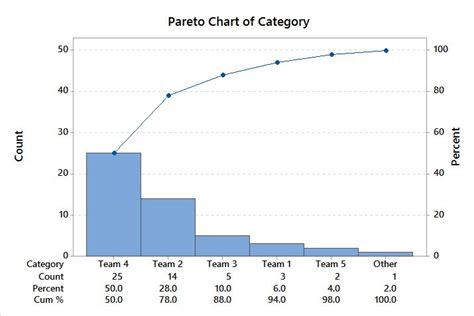 How To Run A Pareto Chart In Minitab → Lean Sigma Corporation