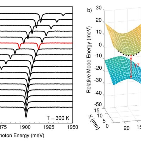 A Reflectivity Spectra For Consecutive Points On The 12 Dbr Sample