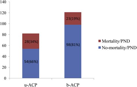 Bilateral Versus Unilateral Antegrade Cerebral Perfusion In Total Arch