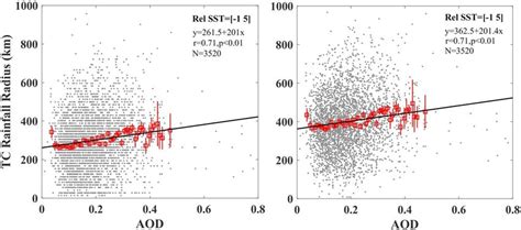 Scatterplot Of Tc Rainfall Radius As A Function Of Modis Aod For The