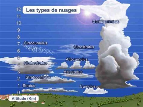 Les différents Types de nuages