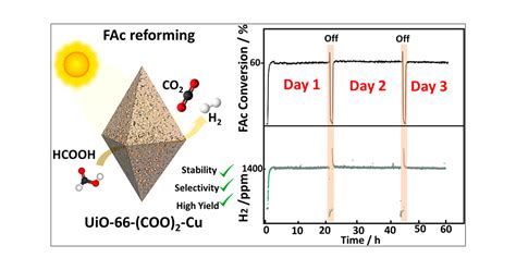 Selective Photocatalytic Dehydrogenation Of Formic Acid By An In Situ