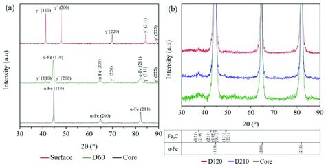 A Xrd Patterns Taken From The Surface M From Surface And In The