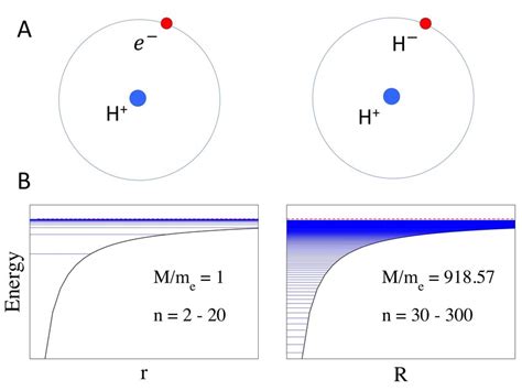 A Schematic Of Rydberg States In The H Atom Left And In The H H