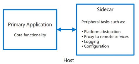 Sidecar Pattern: A Guide of Common Use Cases | Opstergo Blog