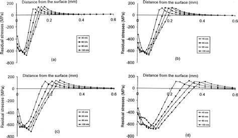 Residual Stress Proles In Depth Due To Shot Peening In A Thick Part