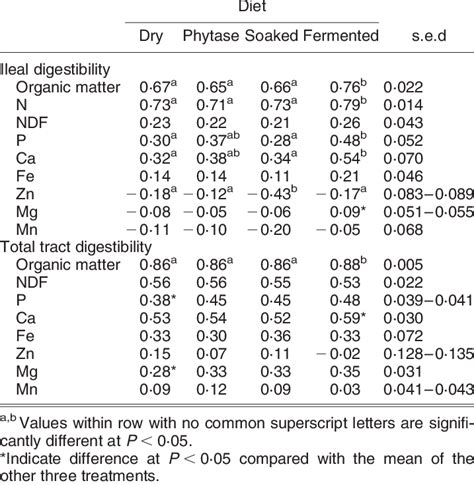 Apparent Ileal And Apparent Total Tract Digestibility Coefficients