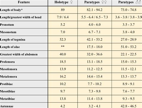 Measurements Of Phyllium Oyae N Sp Holotype Female Paratype Males