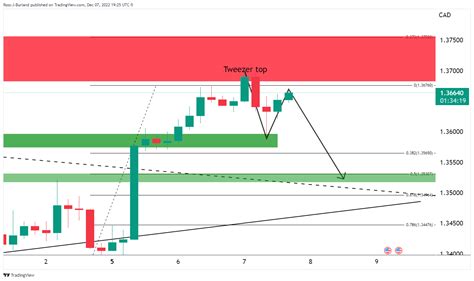 USD CAD Price Analysis Bulls And Bears Battle In Key Territory