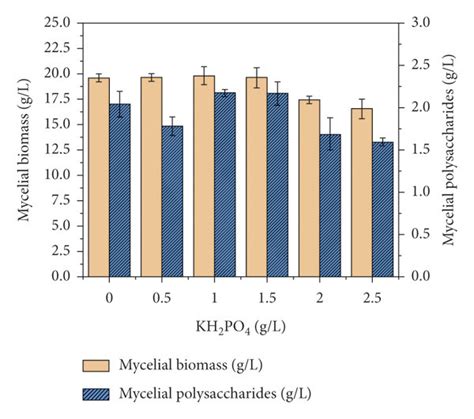 Effect Of Single Factor On Mycelial Biomass And Mycelial Download Scientific Diagram