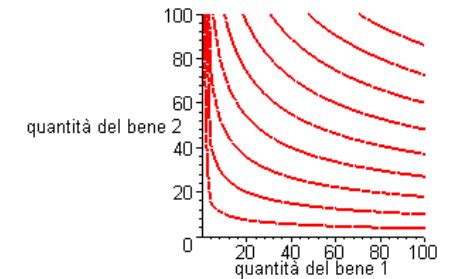 Microeconomia Le Preferenze Del Consumatore Matematica Oltre