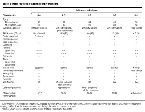 Mapping Of Autosomal Dominant Cerebellar Ataxia Without The Pathogenic