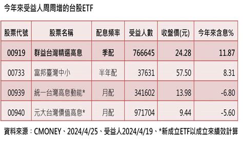 跌深買更多！ 4檔台股高息etf受益人數「周周增」