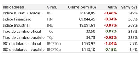 Rendimiento de Bolsa de Caracas a la par con la devaluación