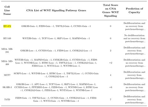 Breast Cancer Cell Lines Bt 474 ATCC Bioz