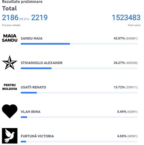 Alegeri Prezidențiale 2024 Rezultatele preliminare ale scrutinului