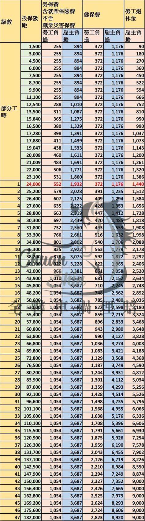 2021年勞保級距 負擔費用計算？勞保、健保及勞工退休金對照表 全馨消息