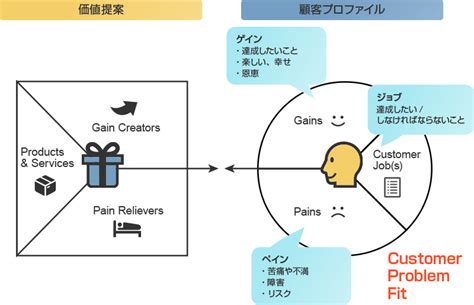 顧客の真の課題を解決する事業コンセプト作りとは｜事業を創る人・組織を、創る。｜globis（グロービス）の人材育成・企業・社員研修サービス