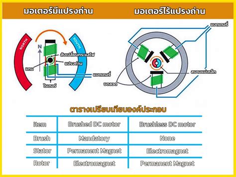 มอเตอร์ไร้แปรงถ่าน แตกต่างจากมอเตอร์ทั่วไปอย่างไร