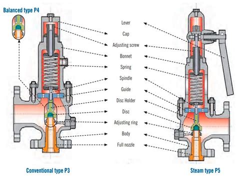 Processes Free Full Text Sizing And Selection Of Pressure Relief Valves For High Pressure