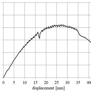 Force Displacement Curve Of The Joint With The Frictional Eccentric