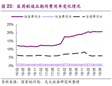 图23医药制造业期间费用率变化情况 行行查 行业研究数据库