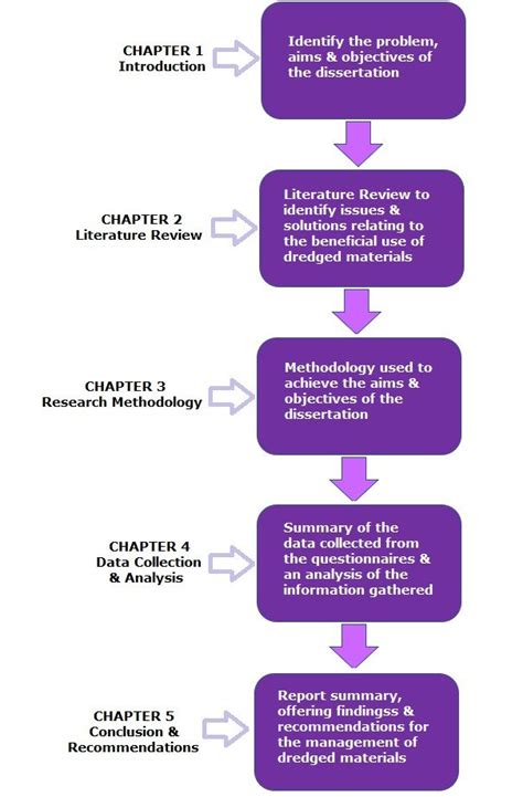 Dissertation Help For Undergraduate Students Methodology Structure