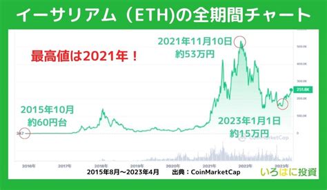 【2023年最新】イーサリアム（eth）の今後の価格予想！何倍まで上がる？アップデートを控えた将来性の高い仮想通貨を解説 いろはに投資