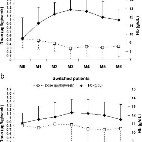 Evolution Of Haemoglobin Hb Concentration G Dl And Darbepoetin Alfa