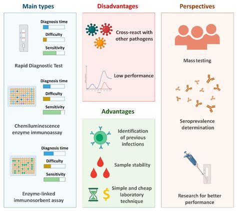 The Main Serological Tests Used For The Diagnosis Of COVID 19 And The