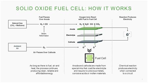 Solid Oxide Fuel Cell. | Download Scientific Diagram