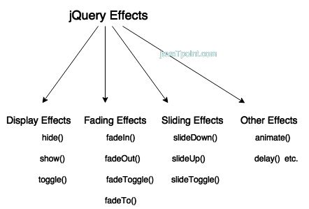 JQuery Effects Javatpoint