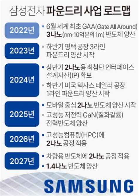 삼성전자 2나노 공정 세부 로드맵tsmc보다 기술 우위 자신감 표현 네이트 뉴스