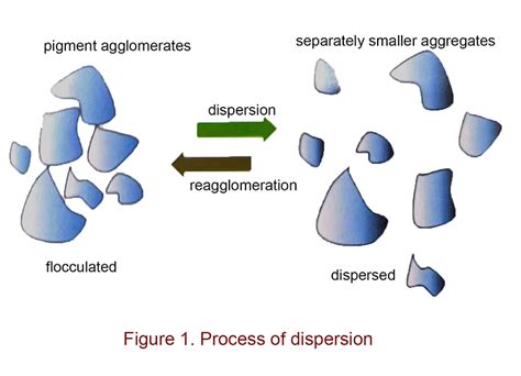 Dispersing Agent - Deco Chemical Technology Co.,Ltd