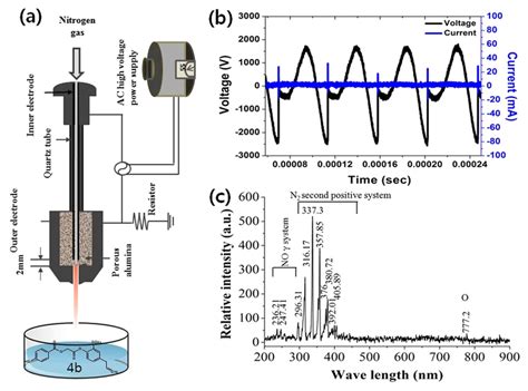 Atmospheric Pressure Plasma Jet Appj And Its Characteristics A