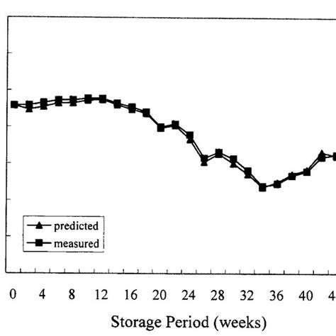 Comparison Between Measured Temperature And Temperature Predicted By Download Scientific