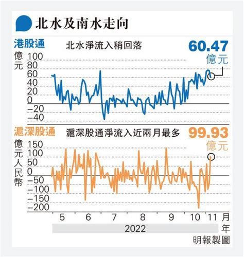 港股成交1886億升91 北水22日內千億掃貨 20221105 報章內容 明報財經網