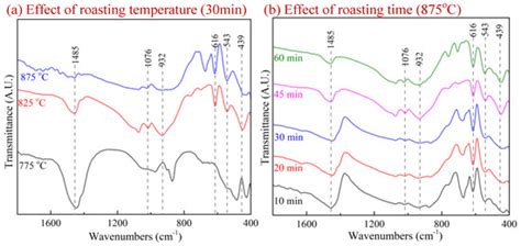 Formation And Inhibition Mechanism Of Na Snsi O During The Soda