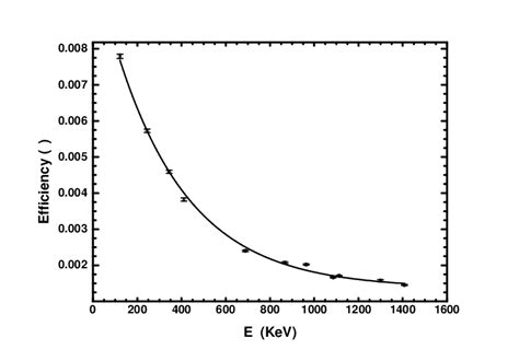 Efficiency Curve Of HPGE Detector For A Distance Of 50 Mm Between